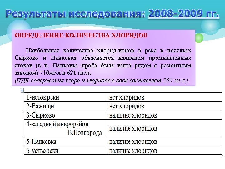 ОПРЕДЕЛЕНИЕ КОЛИЧЕСТВА ХЛОРИДОВ Наибольшее количество хлорид-ионов в реке в поселках Сырково и Панковка объясняется