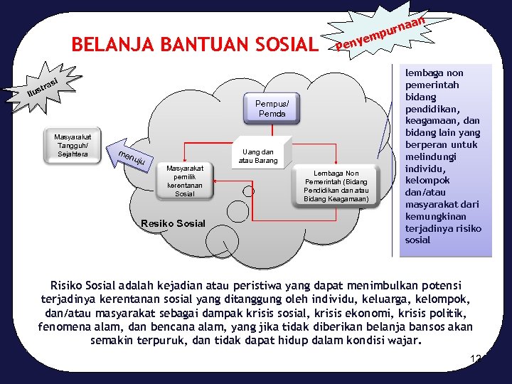 BELANJA BANTUAN SOSIAL P na pur em eny i ras st Ilu Pempus/ Pemda