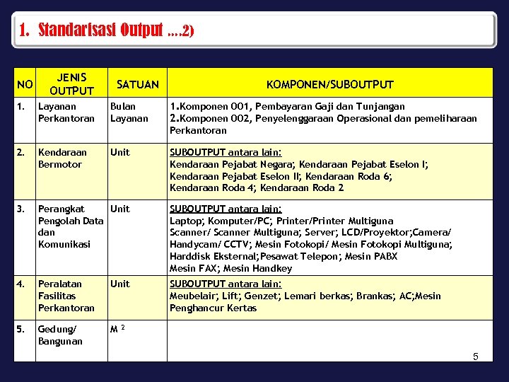 1. Standarisasi Output. . 2) NO JENIS OUTPUT SATUAN KOMPONEN/SUBOUTPUT 1. Layanan Perkantoran Bulan