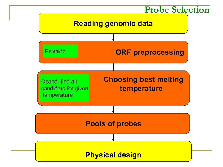 Probe Selection Reading genomic data ORF preprocessing Promide Ocand : find all candidate for