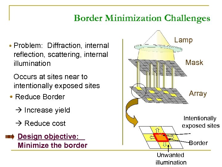 Border Minimization Challenges Problem: Diffraction, internal reflection, scattering, internal illumination Lamp Mask Occurs at