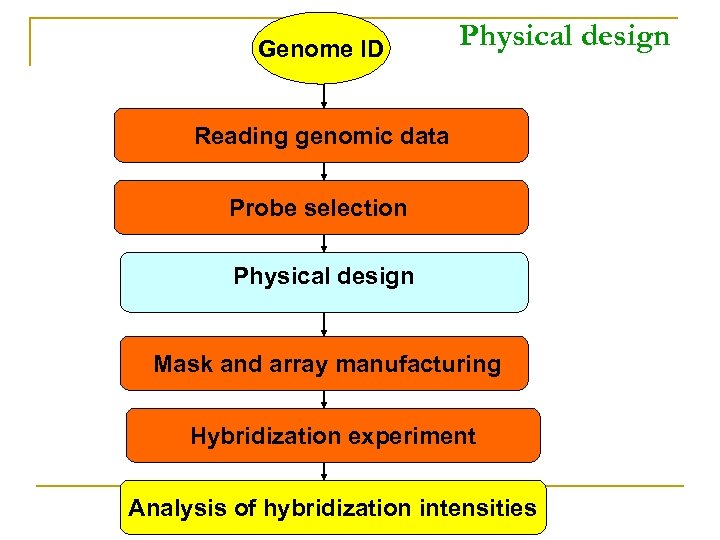 Genome ID Physical design Reading genomic data Probe selection Physical design Mask and array