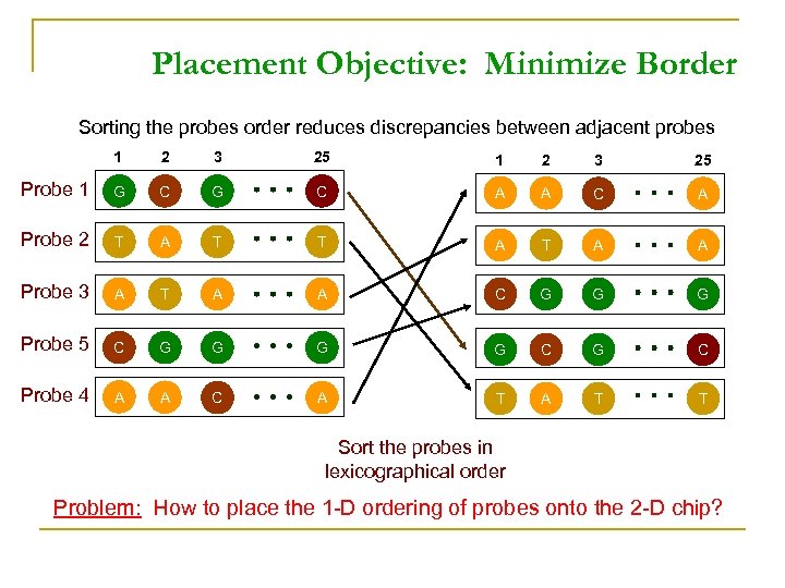 Placement Objective: Minimize Border Sorting the probes order reduces discrepancies between adjacent probes 1