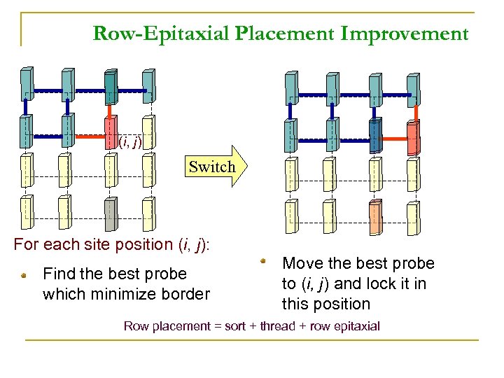 Row-Epitaxial Placement Improvement (i, j) Switch For each site position (i, j): Find the
