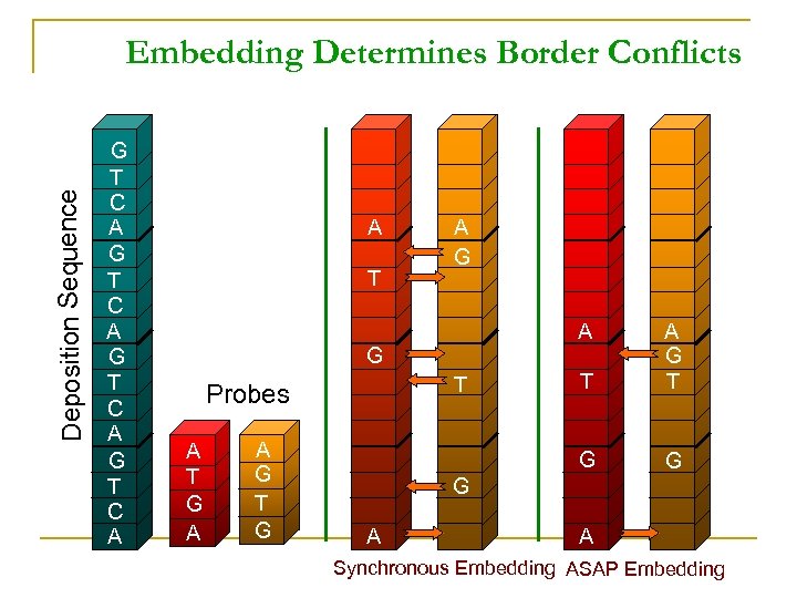 Deposition Sequence Embedding Determines Border Conflicts G T C A A T A G