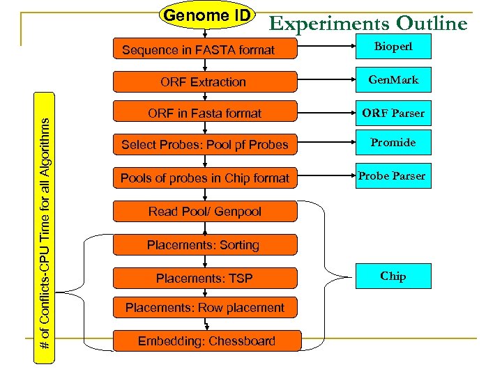 Genome ID Experiments Outline Sequence in FASTA format Bioperl # of Conflicts-CPU Time for