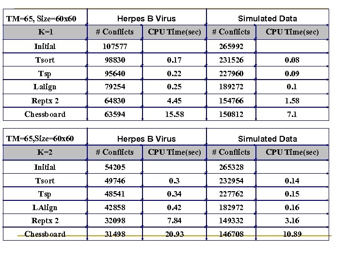 TM=65, Size=60 x 60 Herpes B Virus Simulated Data K=1 # Conflicts CPU Time(sec)