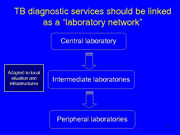TB diagnostic services should be linked as a “laboratory network” Central laboratory Adapted to