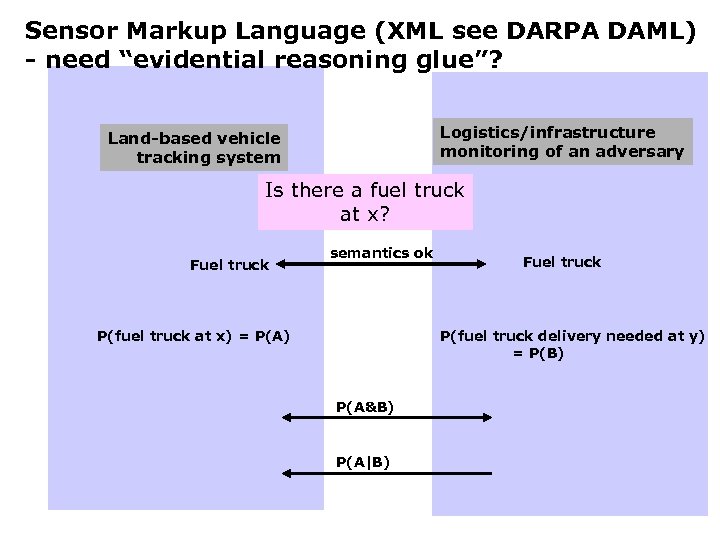 Sensor Markup Language (XML see DARPA DAML) - need “evidential reasoning glue”? Logistics/infrastructure monitoring