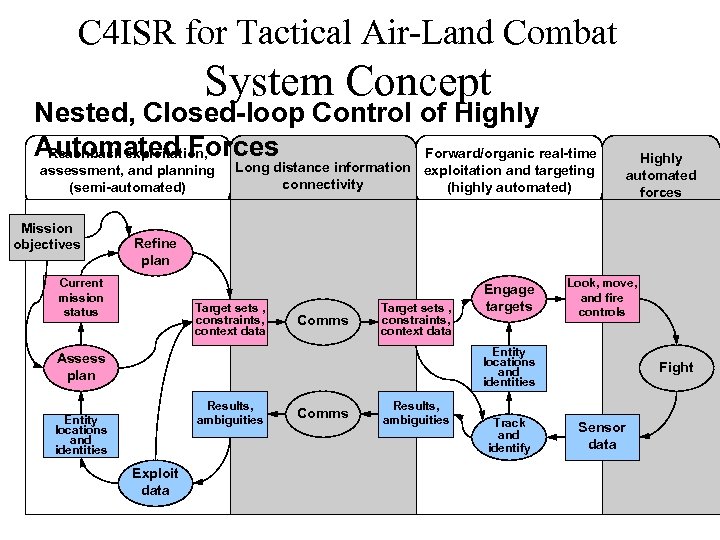 C 4 ISR for Tactical Air-Land Combat System Concept Nested, Closed-loop Control of Highly