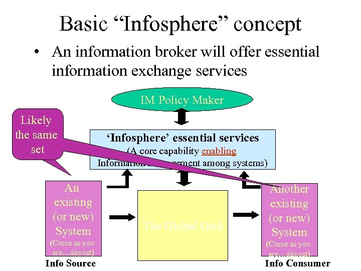 Basic “Infosphere” concept • An information broker will offer essential information exchange services IM