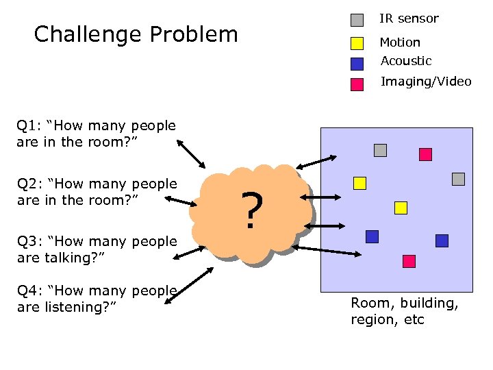 Challenge Problem IR sensor Motion Acoustic Imaging/Video Q 1: “How many people are in