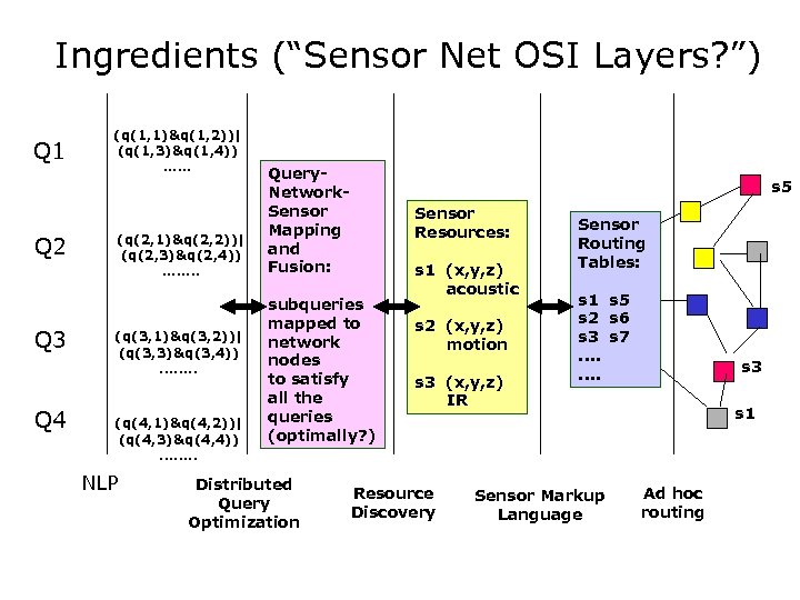 Ingredients (“Sensor Net OSI Layers? ”) Q 1 Q 2 Q 3 Q 4