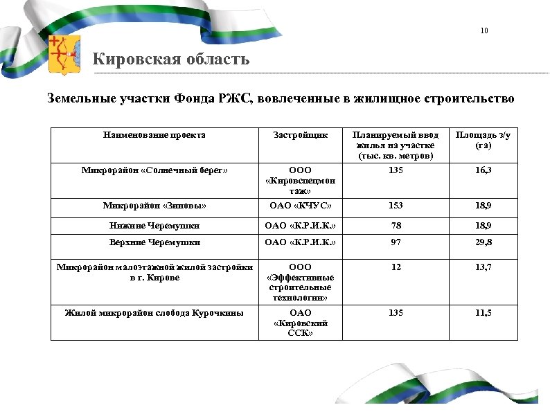 10 Кировская область Земельные участки Фонда РЖС, вовлеченные в жилищное строительство Наименование проекта Застройщик