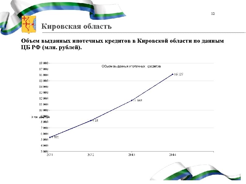 12 Кировская область Объем выданных ипотечных кредитов в Кировской области по данным ЦБ РФ