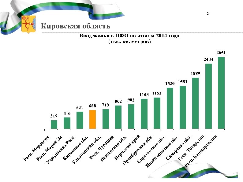 2 Кировская область Ввод жилья в ПФО по итогам 2014 года (тыс. кв. метров)