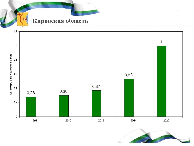 4 Кировская область 