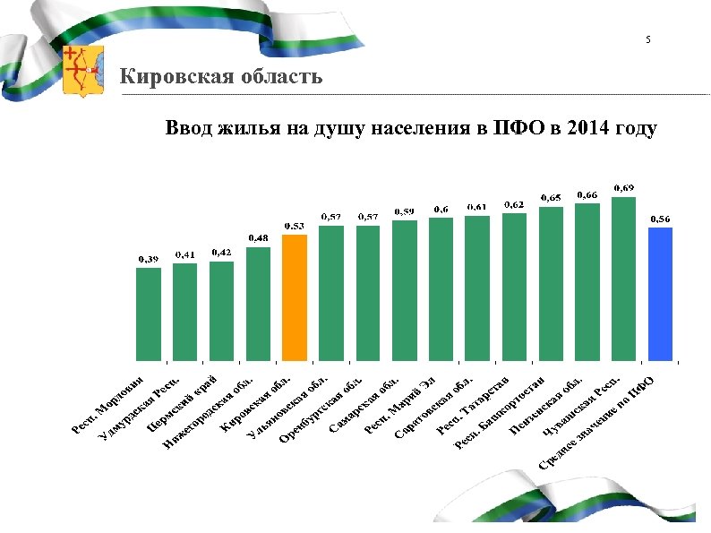 5 Кировская область Ввод жилья на душу населения в ПФО в 2014 году 