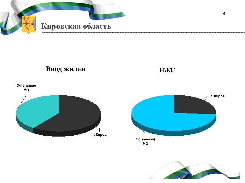 6 Кировская область Ввод жилья ИЖС 