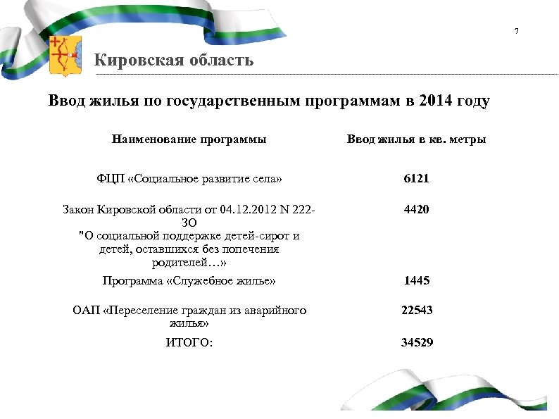 7 Кировская область Ввод жилья по государственным программам в 2014 году Наименование программы Ввод