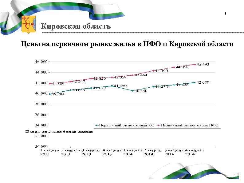 8 Кировская область Цены на первичном рынке жилья в ПФО и Кировской области 