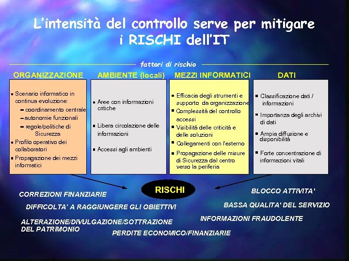 L’intensità del controllo serve per mitigare i RISCHI dell’IT fattori di rischio ORGANIZZAZIONE Scenario