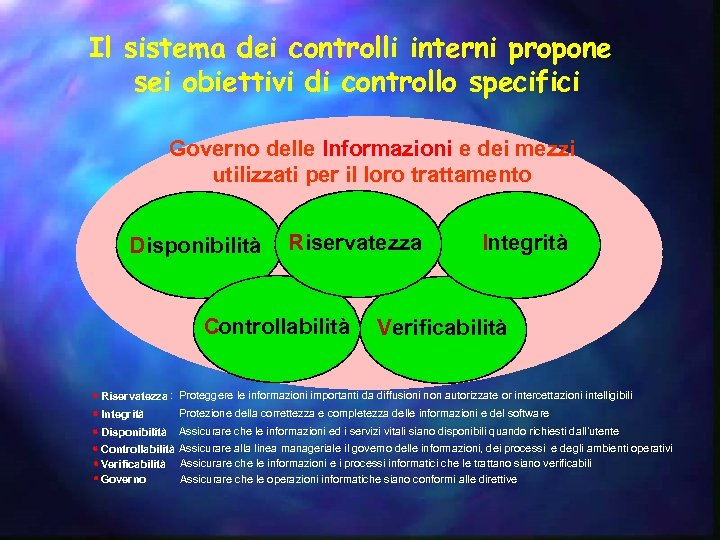 Il sistema dei controlli interni propone sei obiettivi di controllo specifici Governo delle Informazioni