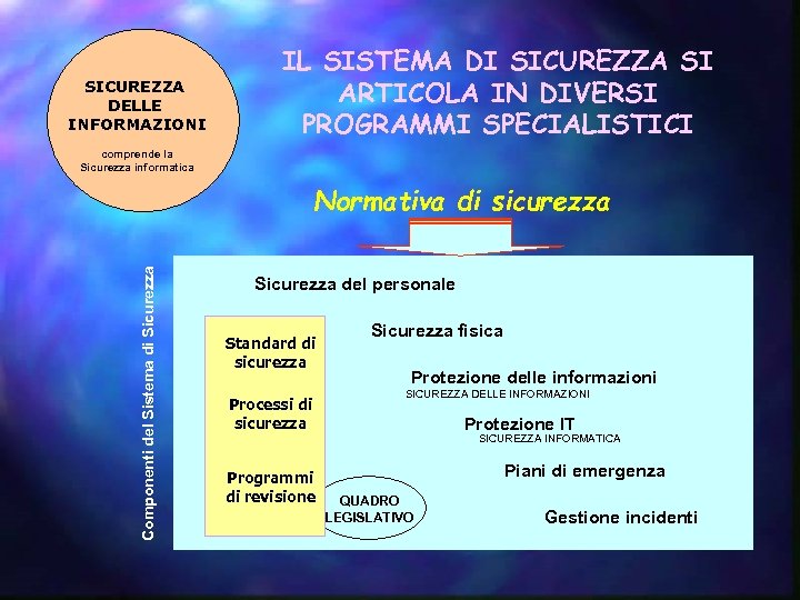 SICUREZZA DELLE INFORMAZIONI IL SISTEMA DI SICUREZZA SI ARTICOLA IN DIVERSI PROGRAMMI SPECIALISTICI comprende