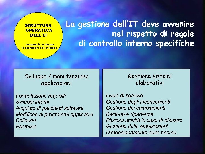 STRUTTURA OPERATIVA DELL’IT comprende le risorse le operazioni e lo sviluppo La gestione dell’IT