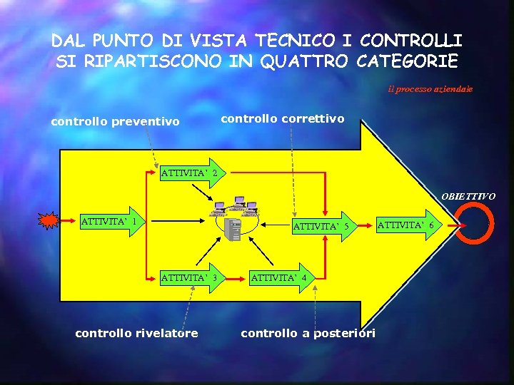 DAL PUNTO DI VISTA TECNICO I CONTROLLI SI RIPARTISCONO IN QUATTRO CATEGORIE il processo