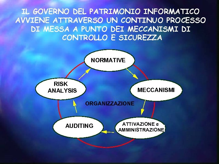 IL GOVERNO DEL PATRIMONIO INFORMATICO AVVIENE ATTRAVERSO UN CONTINUO PROCESSO DI MESSA A PUNTO