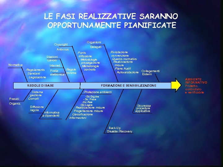 LE FASI REALIZZATIVE SARANNO OPPORTUNAMENTE PIANIFICATE Copyright Antivirus Stazioni Lavoro Normativa Internet. Regolamento. Standard.