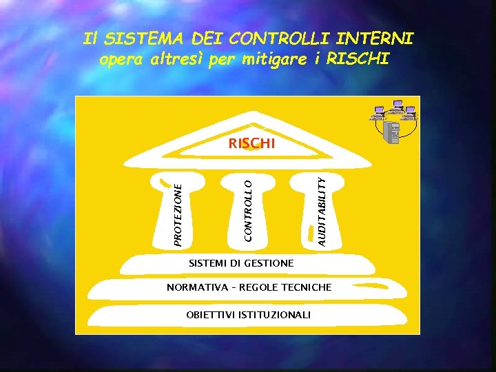 Il SISTEMA DEI CONTROLLI INTERNI opera altresì per mitigare i RISCHI AUDITABILITY CONTROLLO PROTEZIONE