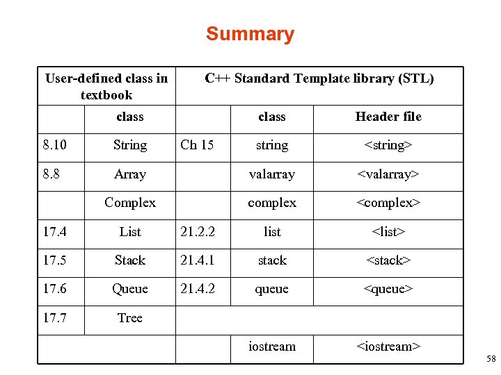 Summary User-defined class in textbook C++ Standard Template library (STL) class Ch 15 Header