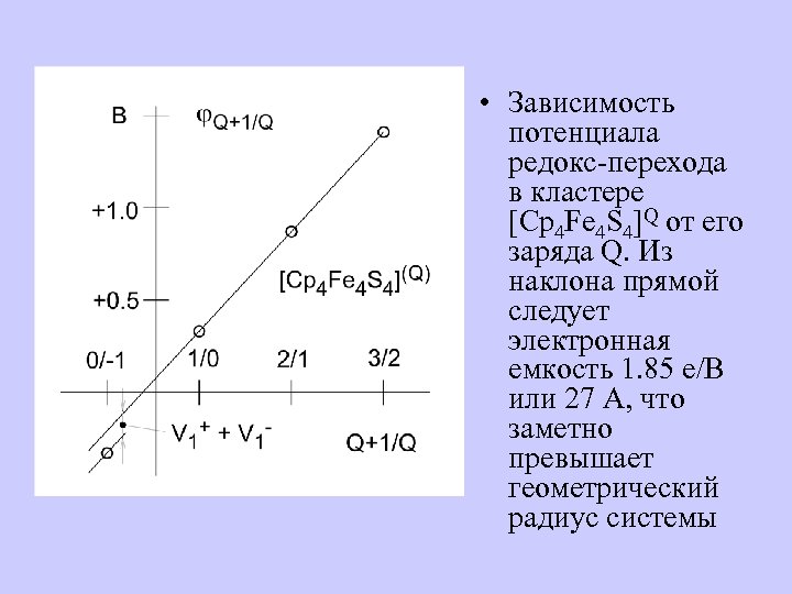  • Зависимость потенциала редокс-перехода в кластере [Cp 4 Fe 4 S 4]Q от
