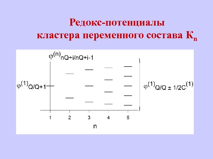 Редокс-потенциалы кластера переменного состава Кn 