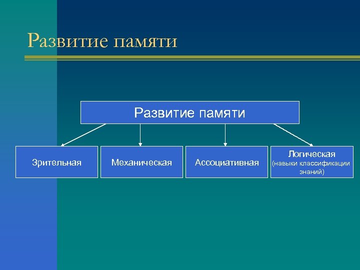 Развитие памяти Зрительная Механическая Ассоциативная Логическая (навыки классификации знаний) 