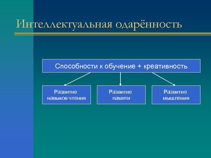 Интеллектуальная одарённость Способности к обучение + креативность Развитие навыков чтения Развитие памяти Развитие мышления