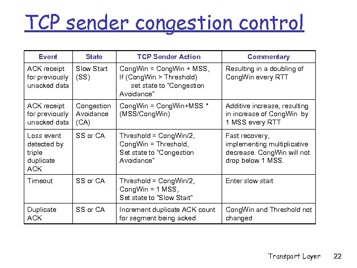 TCP sender congestion control Event State TCP Sender Action Commentary ACK receipt Slow Start