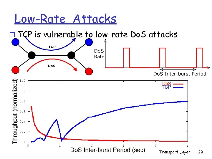 Low-Rate Attacks r TCP is vulnerable to low-rate Do. S attacks Transport Layer 29