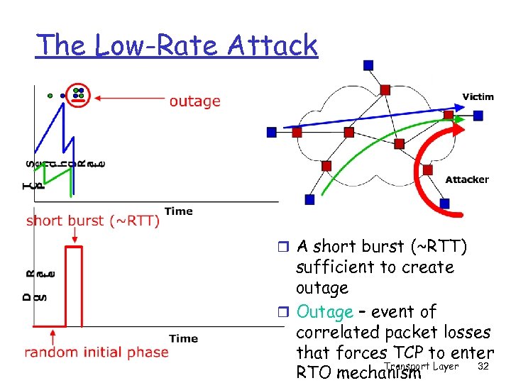 The Low-Rate Attack r A short burst (~RTT) sufficient to create outage r Outage