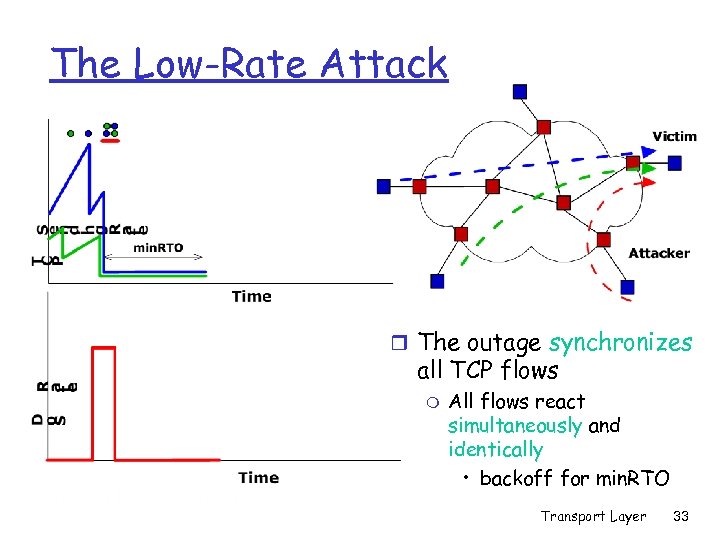 The Low-Rate Attack r The outage synchronizes all TCP flows m All flows react