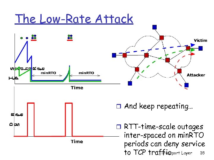 The Low-Rate Attack r And keep repeating… r RTT-time-scale outages inter-spaced on min. RTO