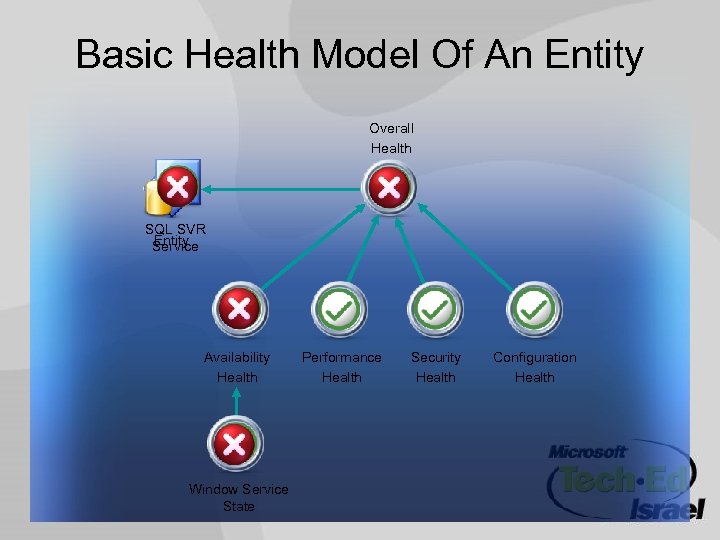 Basic Health Model Of An Entity Overall Health SQL SVR Entity Service Availability Health