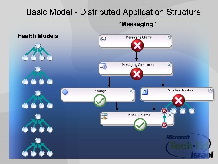 Basic Model - Distributed Application Structure “Messaging” Health Models 
