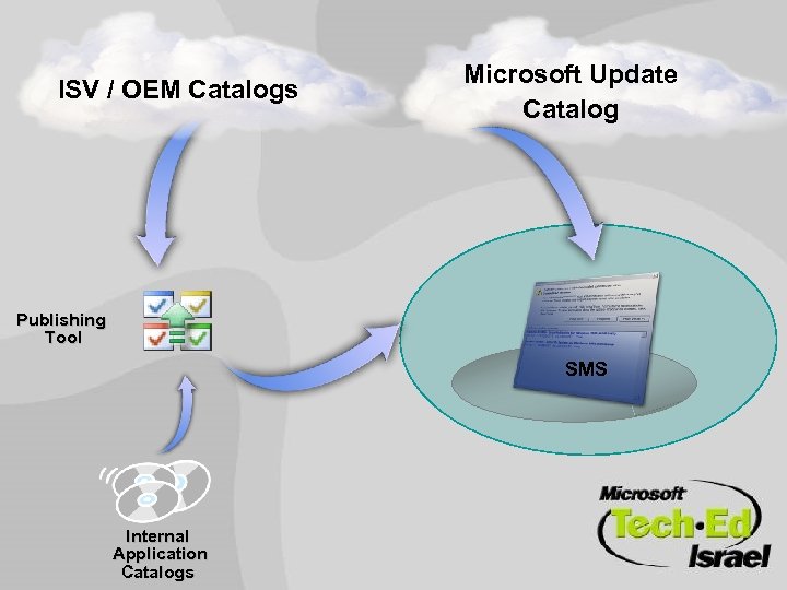 ISV / OEM Catalogs Microsoft Update Catalog Publishing Tool SMS Internal Application Catalogs 