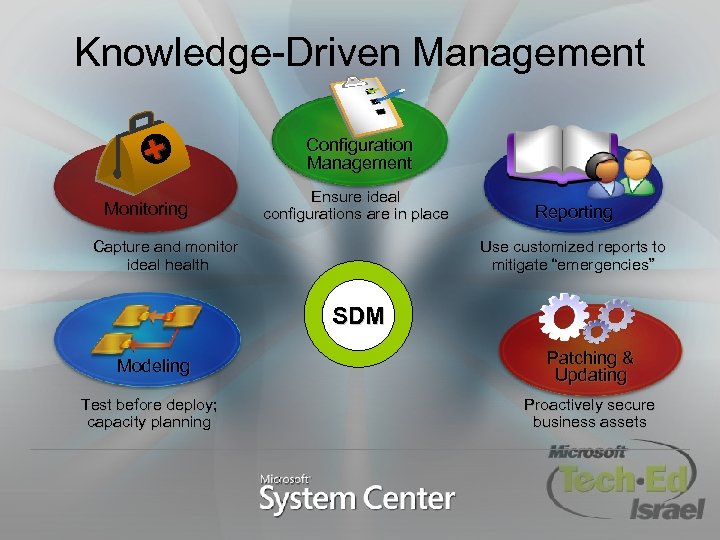 Knowledge-Driven Management + Monitoring Configuration Management Ensure ideal configurations are in place Capture and