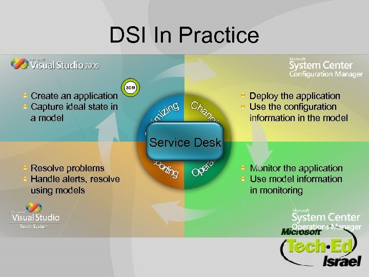 DSI In Practice SDM Create an application Capture ideal state in a model Deploy