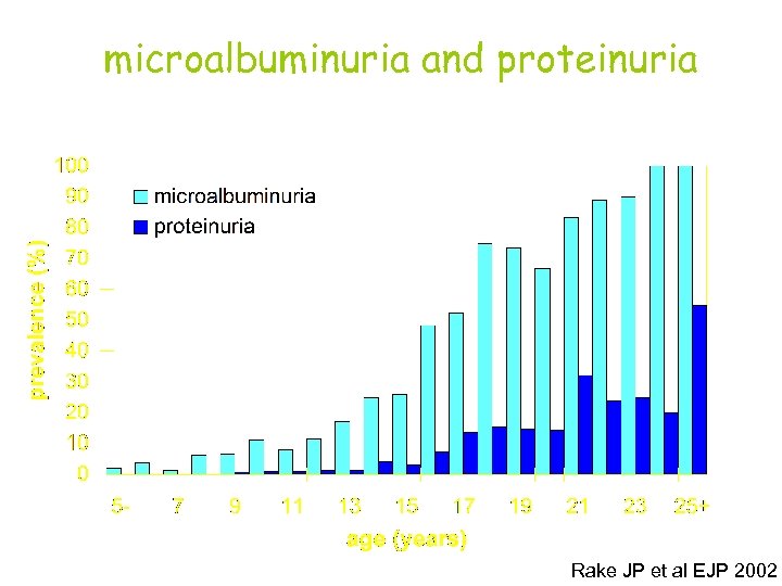microalbuminuria and proteinuria Rake JP et al EJP 2002 