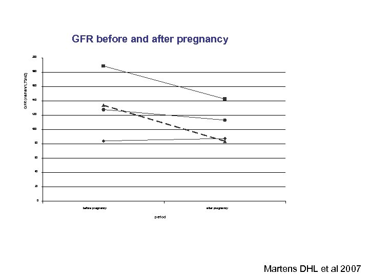 GFR before and after pregnancy GFR before/after pregnancy 200 GFR (ml/min/1, 73 m 2)